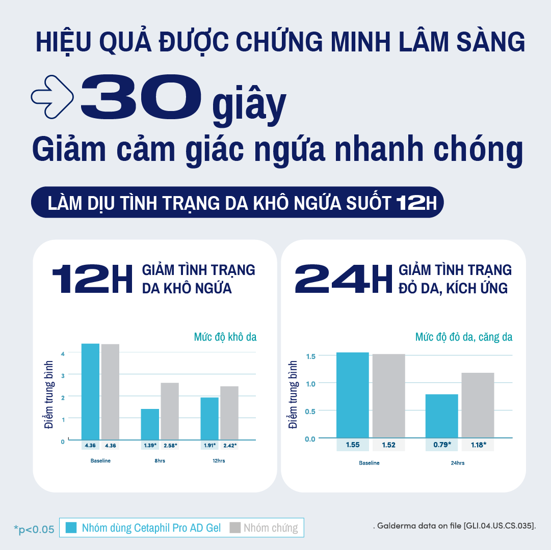 Gel L&agrave;m Dịu V&agrave; Hỗ Trợ Giảm Ngứa Cho Da Ch&agrave;m, Vi&ecirc;m Da Cơ Địa Cetaphil Pro AD Derma Instant Relief & Moisturising Gel9